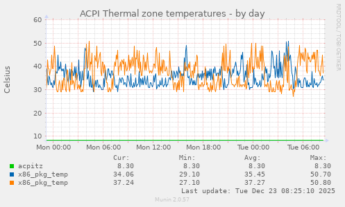 ACPI Thermal zone temperatures