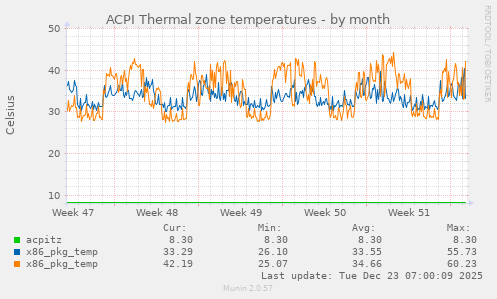 ACPI Thermal zone temperatures