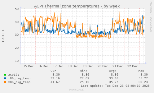 ACPI Thermal zone temperatures