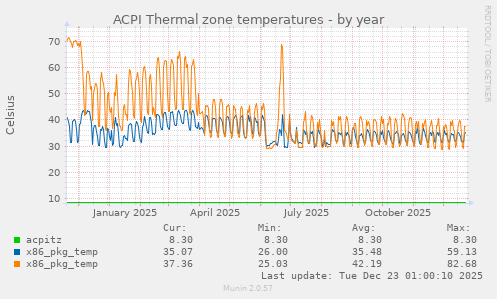 ACPI Thermal zone temperatures