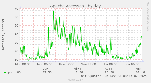 Apache accesses