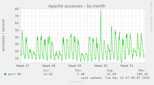 Apache accesses