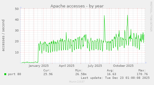 Apache accesses