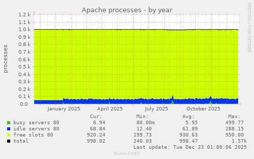 Apache processes