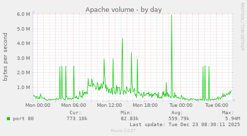 Apache volume