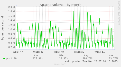 Apache volume