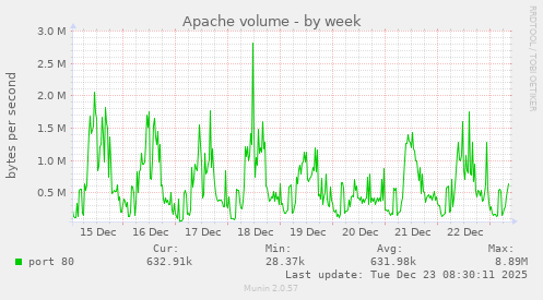 Apache volume