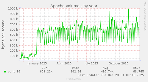 Apache volume