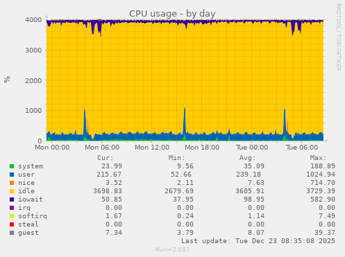 CPU usage