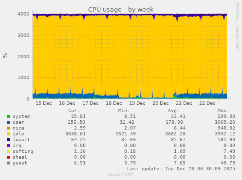 CPU usage
