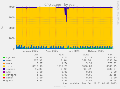 CPU usage