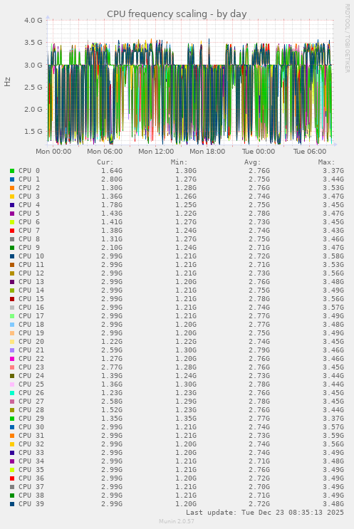 CPU frequency scaling