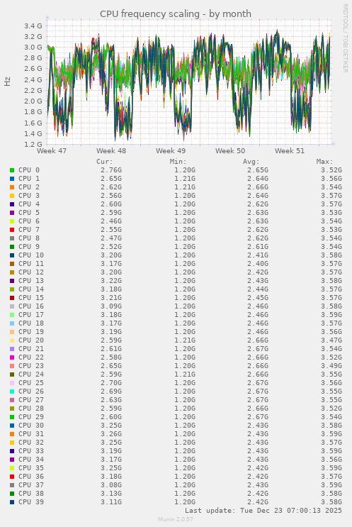 CPU frequency scaling