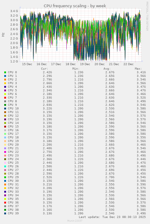 CPU frequency scaling