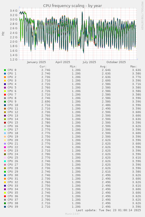 CPU frequency scaling