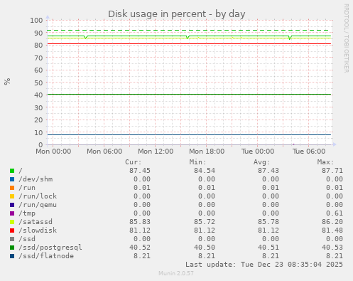 Disk usage in percent