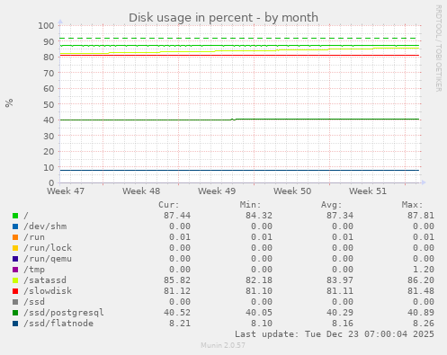 Disk usage in percent
