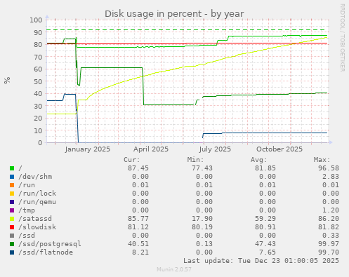 Disk usage in percent
