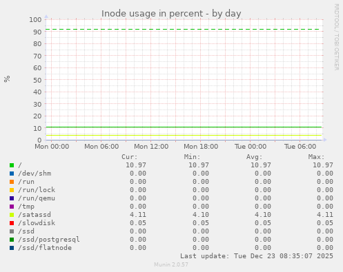 Inode usage in percent