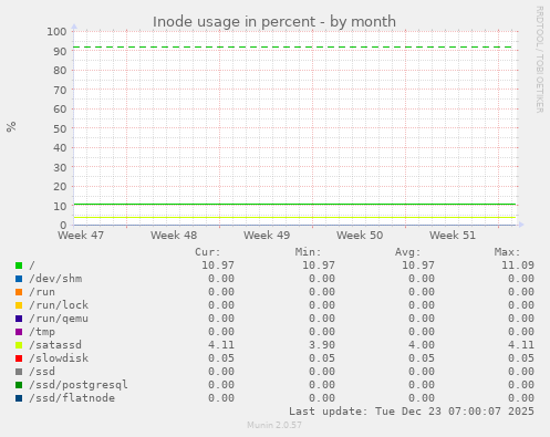 Inode usage in percent