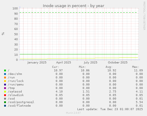 Inode usage in percent