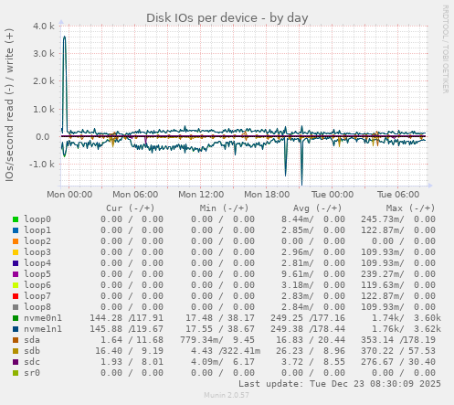 Disk IOs per device