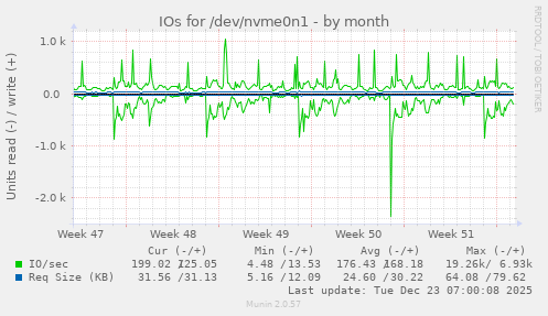IOs for /dev/nvme0n1