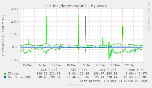 IOs for /dev/nvme0n1