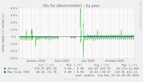 IOs for /dev/nvme0n1