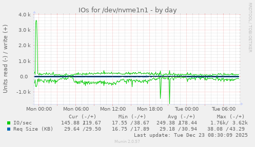 IOs for /dev/nvme1n1