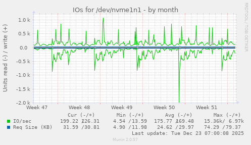 IOs for /dev/nvme1n1