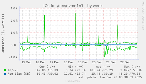IOs for /dev/nvme1n1