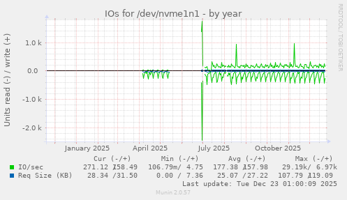 IOs for /dev/nvme1n1