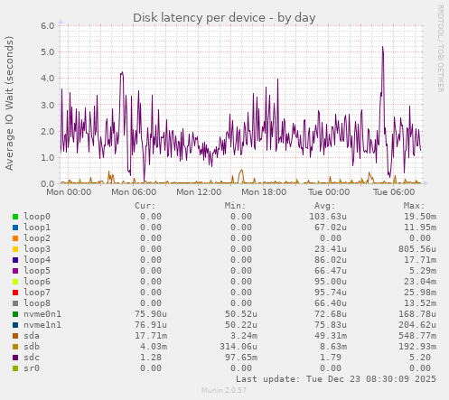 Disk latency per device
