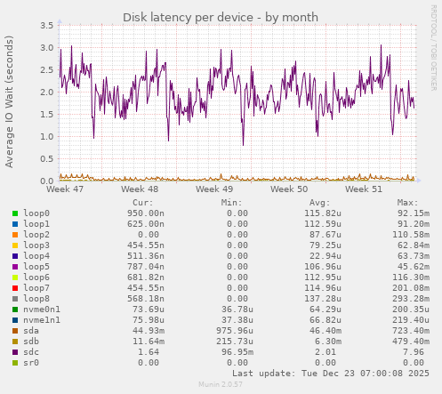 Disk latency per device