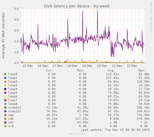 Disk latency per device