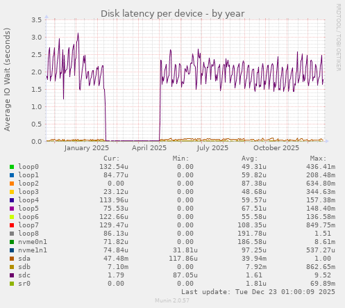 Disk latency per device
