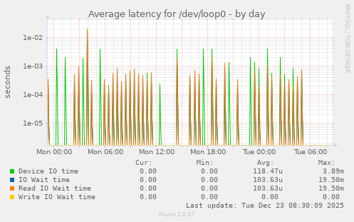 Average latency for /dev/loop0