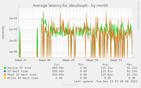 Average latency for /dev/loop0