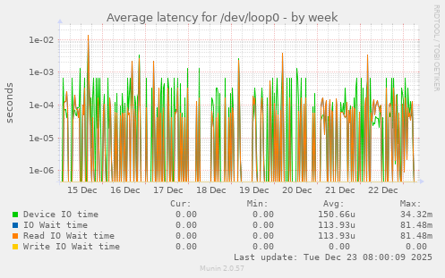 Average latency for /dev/loop0