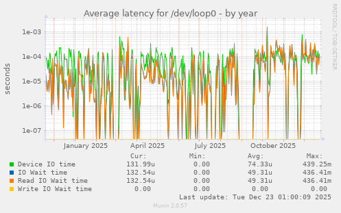 Average latency for /dev/loop0