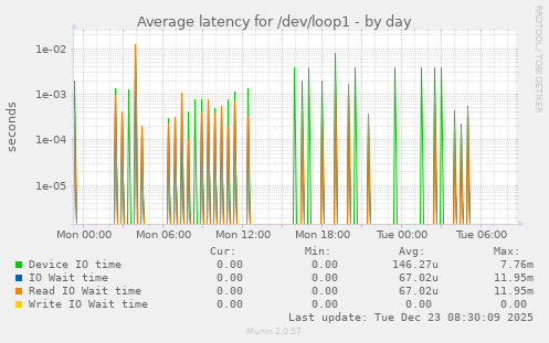 Average latency for /dev/loop1