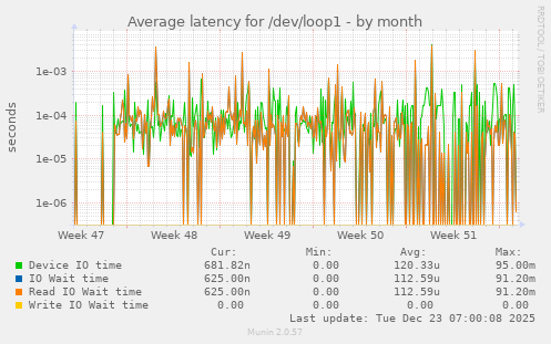 Average latency for /dev/loop1