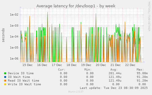 Average latency for /dev/loop1