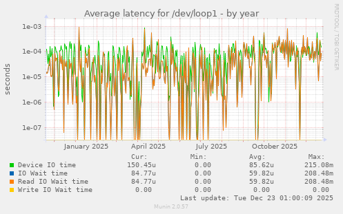 Average latency for /dev/loop1