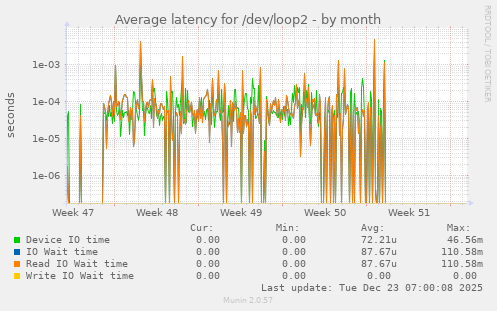 Average latency for /dev/loop2