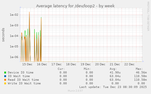 Average latency for /dev/loop2