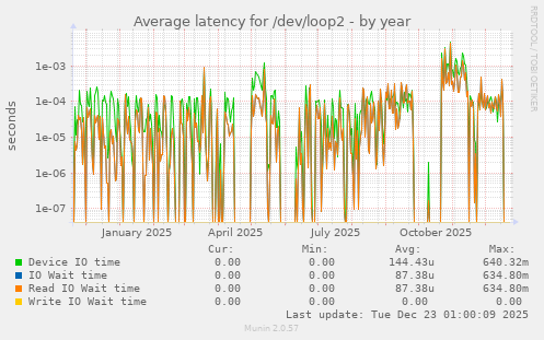 Average latency for /dev/loop2