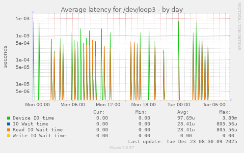Average latency for /dev/loop3
