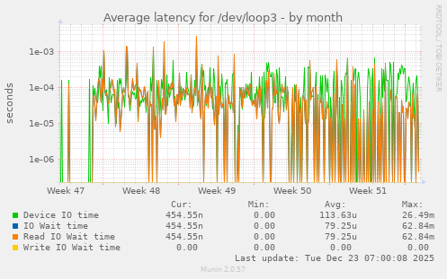 Average latency for /dev/loop3